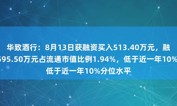 华致酒行：8月13日获融资买入513.40万元，融资余额9595.50万元占流通市值比例1.94%，低于近一年10%分位水平