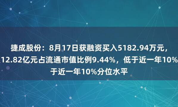 捷成股份：8月17日获融资买入5182.94万元，融资余额12.82亿元占流通市值比例9.44%，低于近一年10%分位水平