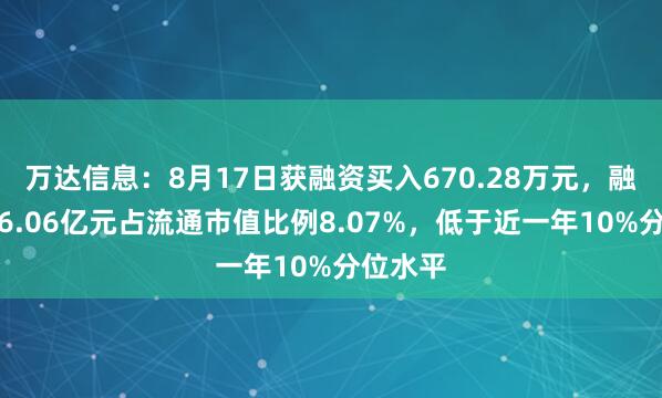 万达信息：8月17日获融资买入670.28万元，融资余额6.06亿元占流通市值比例8.07%，低于近一年10%分位水平