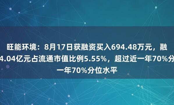 旺能环境：8月17日获融资买入694.48万元，融资余额4.04亿元占流通市值比例5.55%，超过近一年70%分位水平