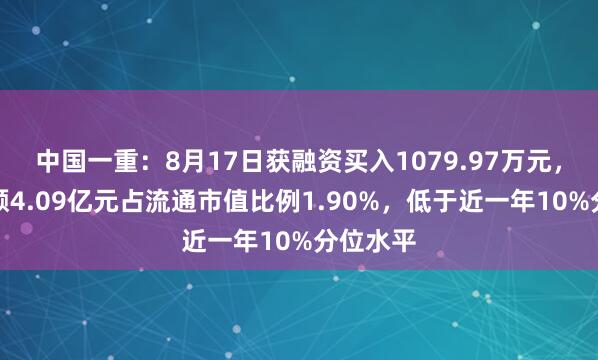 中国一重：8月17日获融资买入1079.97万元，融资余额4.09亿元占流通市值比例1.90%，低于近一年10%分位水平