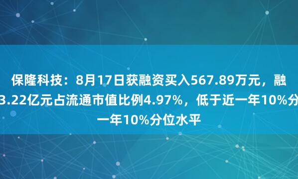 保隆科技：8月17日获融资买入567.89万元，融资余额3.22亿元占流通市值比例4.97%，低于近一年10%分位水平