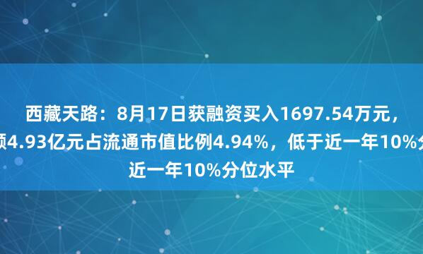 西藏天路：8月17日获融资买入1697.54万元，融资余额4.93亿元占流通市值比例4.94%，低于近一年10%分位水平