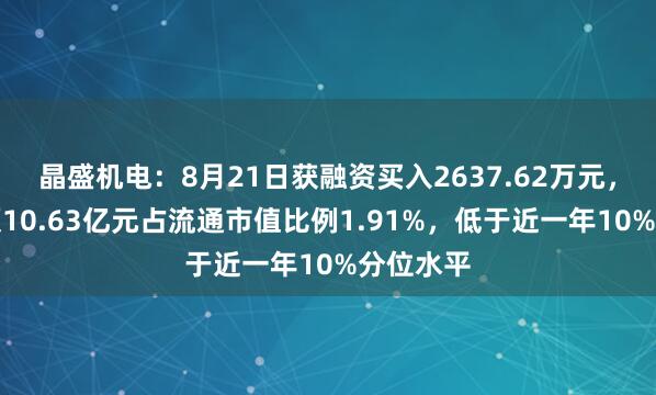 晶盛机电：8月21日获融资买入2637.62万元，融资余额10.63亿元占流通市值比例1.91%，低于近一年10%分位水平