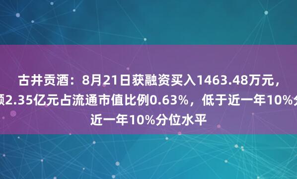 古井贡酒：8月21日获融资买入1463.48万元，融资余额2.35亿元占流通市值比例0.63%，低于近一年10%分位水平
