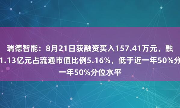 瑞德智能：8月21日获融资买入157.41万元，融资余额1.13亿元占流通市值比例5.16%，低于近一年50%分位水平