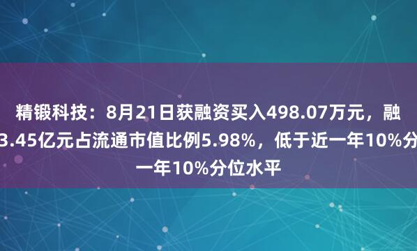精锻科技：8月21日获融资买入498.07万元，融资余额3.45亿元占流通市值比例5.98%，低于近一年10%分位水平