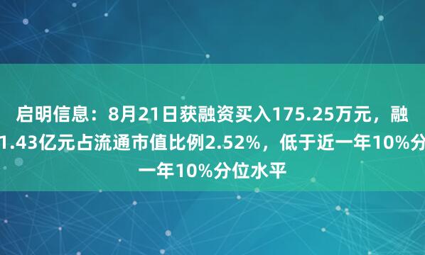 启明信息：8月21日获融资买入175.25万元，融资余额1.43亿元占流通市值比例2.52%，低于近一年10%分位水平